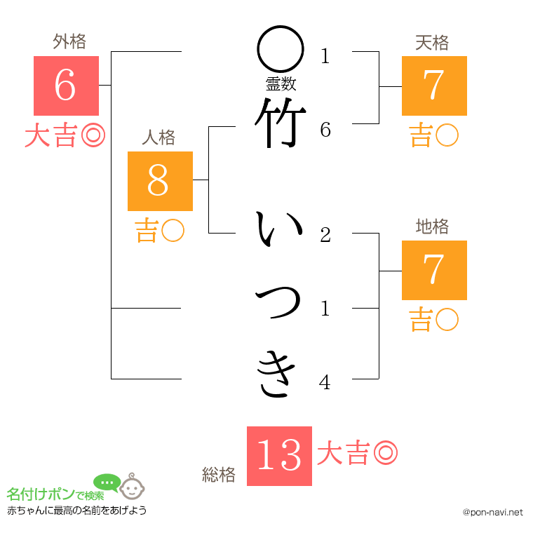 竹 いつきさんの姓名判断結果