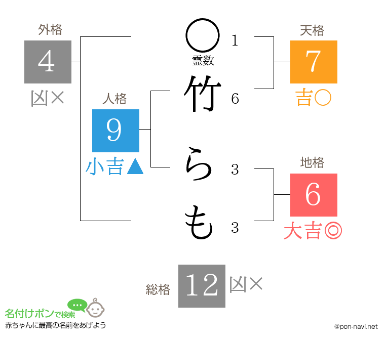 竹 らもさんの姓名判断結果