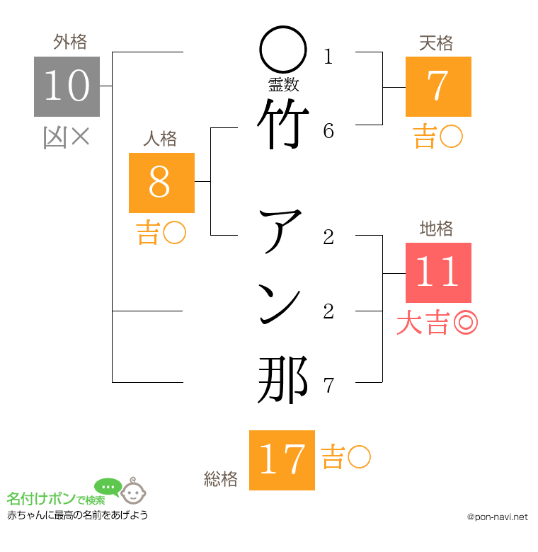 竹 アン那さんの姓名判断結果