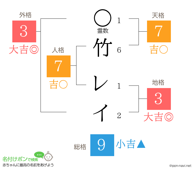 竹 レイさんの姓名判断結果