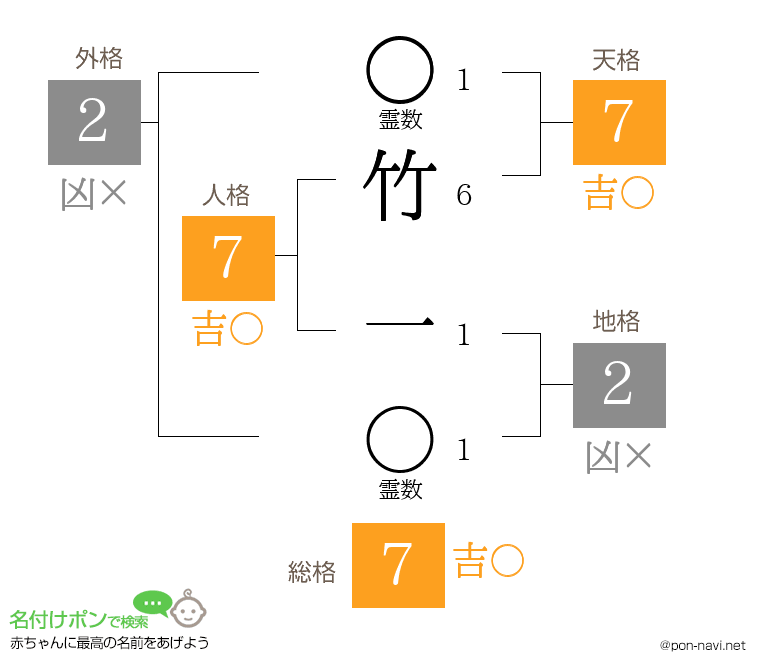 竹 一さんの姓名判断結果