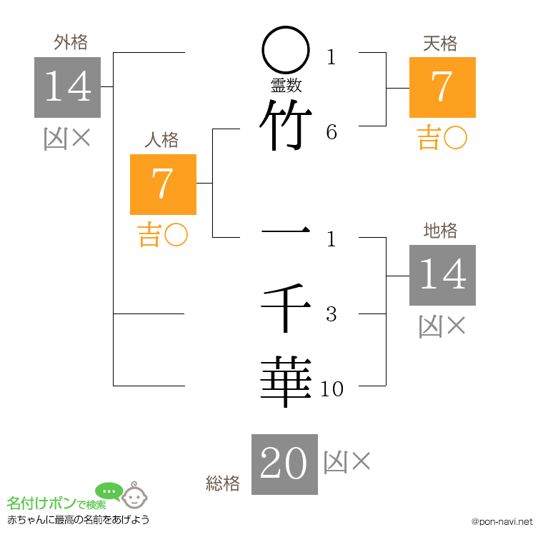 竹 一千華さんの姓名判断結果