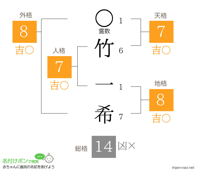 竹 一希さんの姓名判断結果