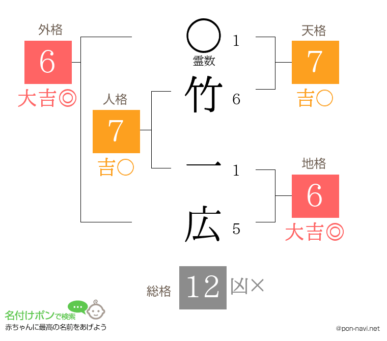 竹 一広さんの姓名判断結果