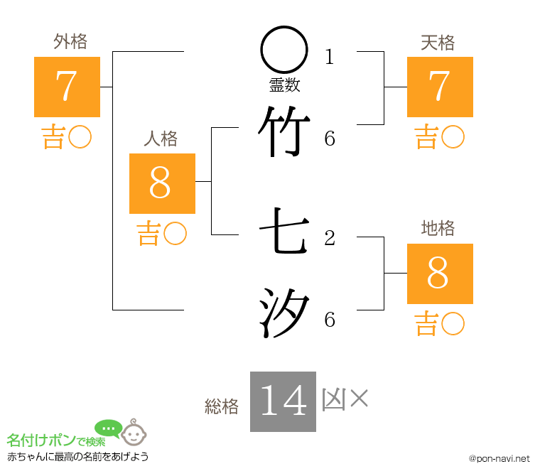 竹 七汐さんの姓名判断結果