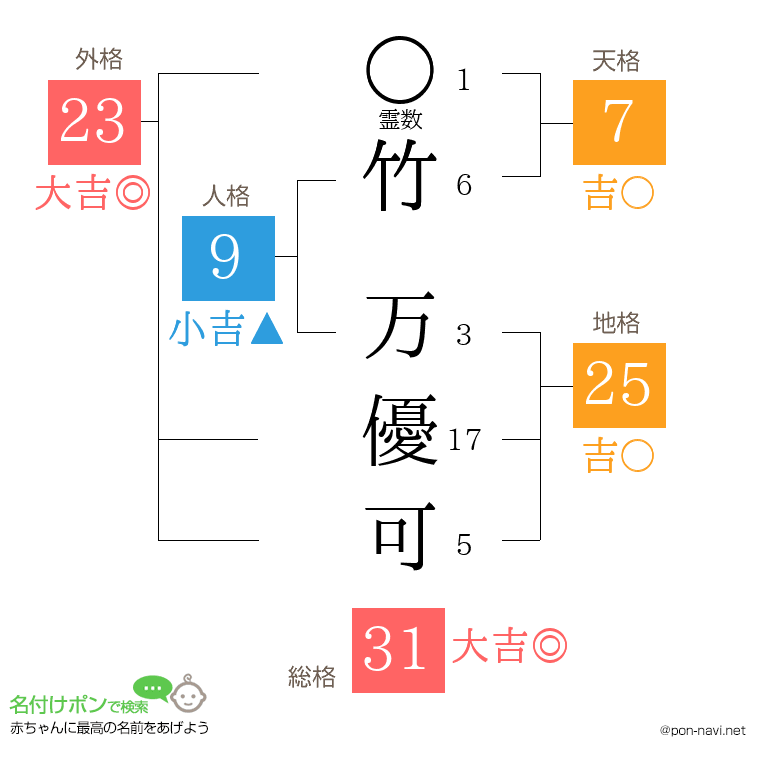 竹 万優可さんの姓名判断結果