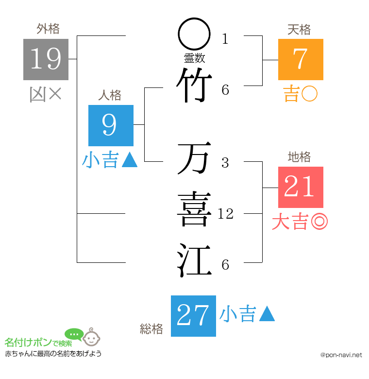 竹 万喜江さんの姓名判断結果