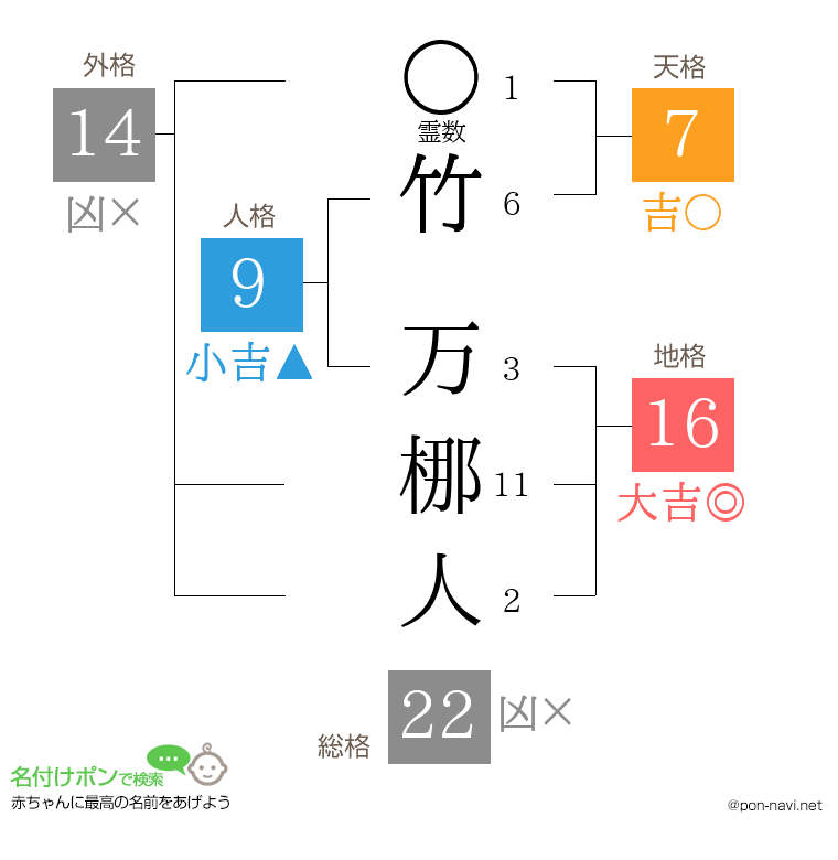 竹 万梛人さんの姓名判断結果