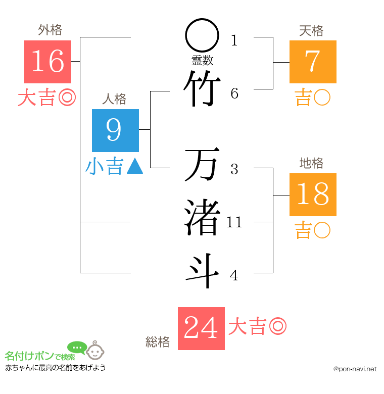 竹 万渚斗さんの姓名判断結果