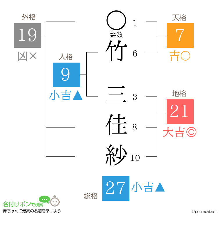 竹 三佳紗さんの姓名判断結果