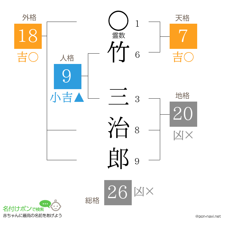 竹 三治郎さんの姓名判断結果