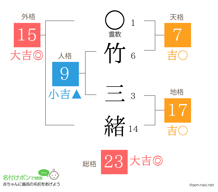竹 三緒さんの姓名判断結果