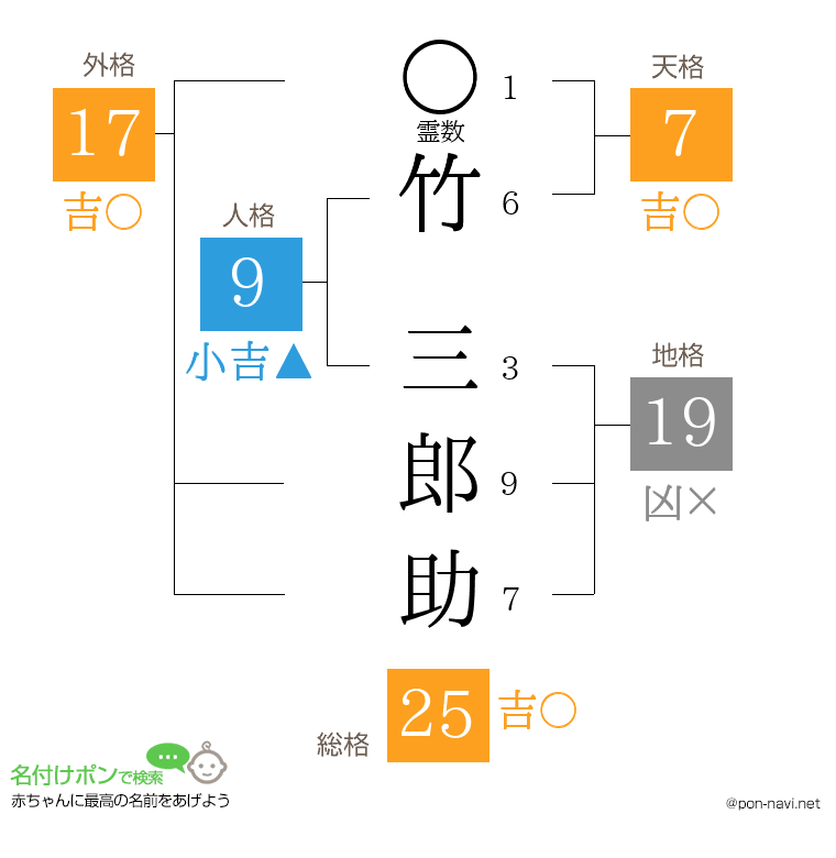 竹 三郎助さんの姓名判断結果