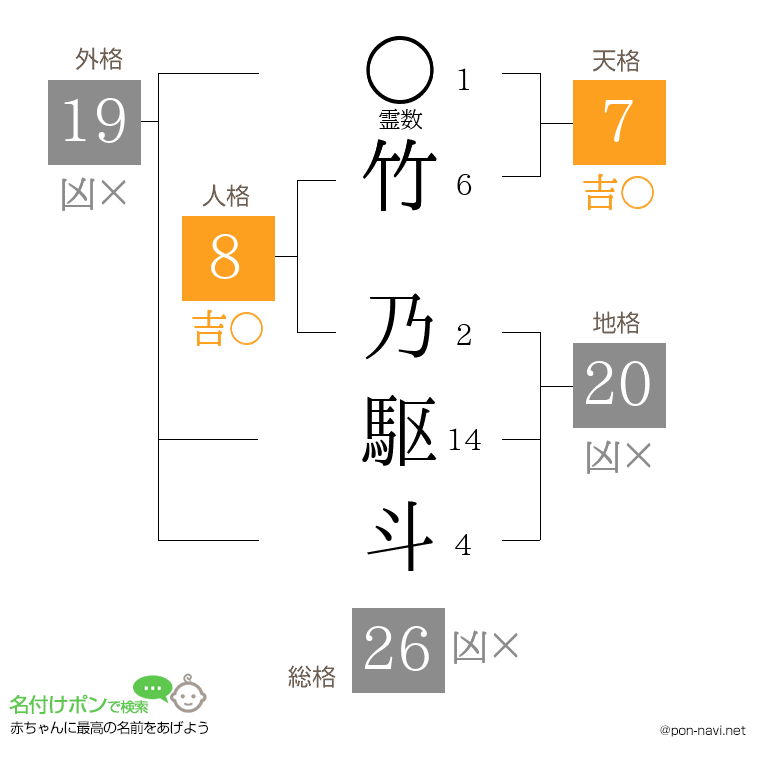 竹 乃駆斗さんの姓名判断結果