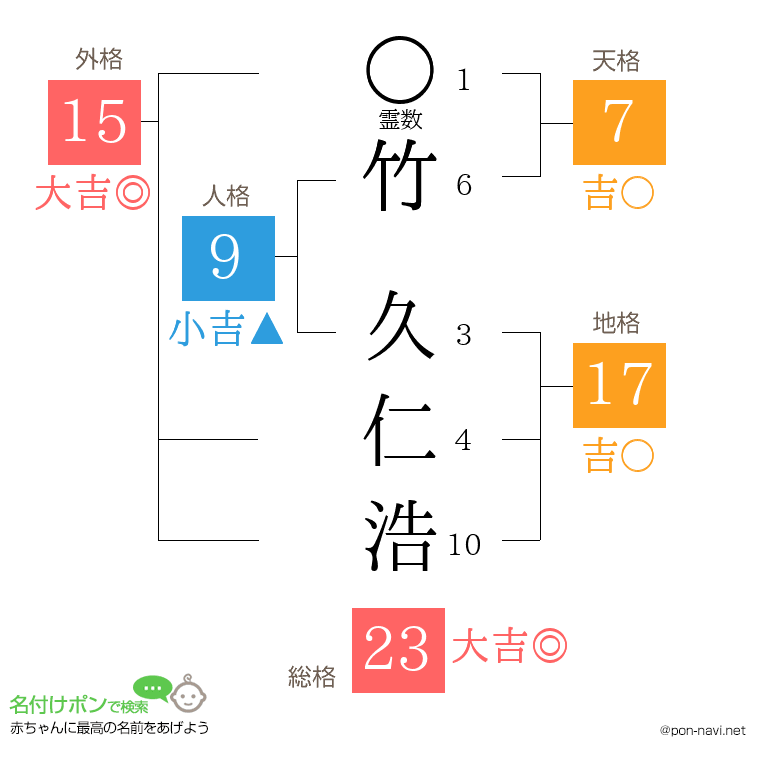 竹 久仁浩さんの姓名判断結果