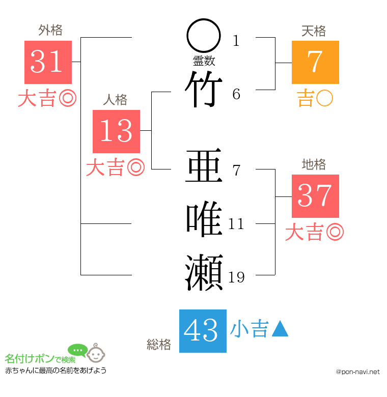 竹 亜唯瀬さんの姓名判断結果