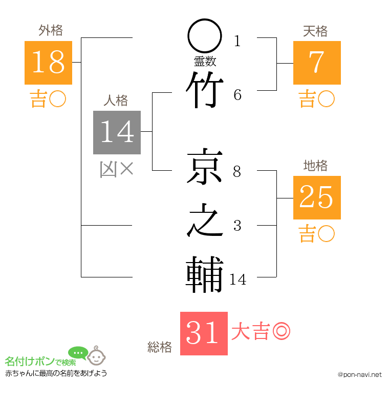 竹 京之輔さんの姓名判断結果