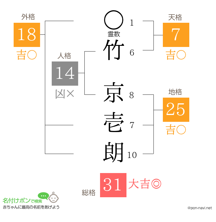 竹 京壱朗さんの姓名判断結果