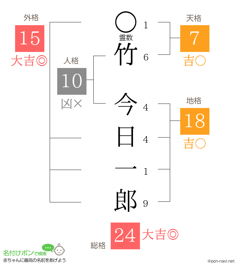 竹 今日一郎さんの姓名判断結果
