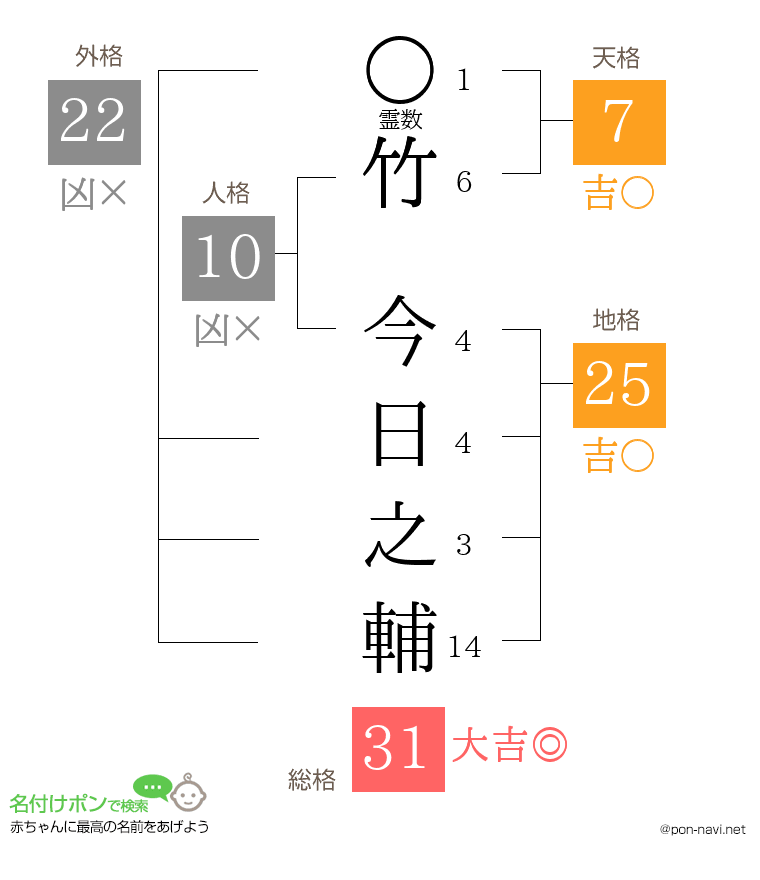 竹 今日之輔さんの姓名判断結果