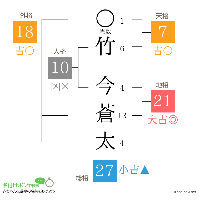 竹 今蒼太さんの姓名判断結果