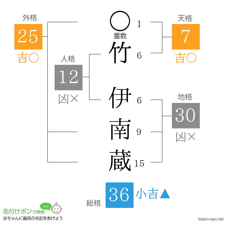 竹 伊南蔵さんの姓名判断結果