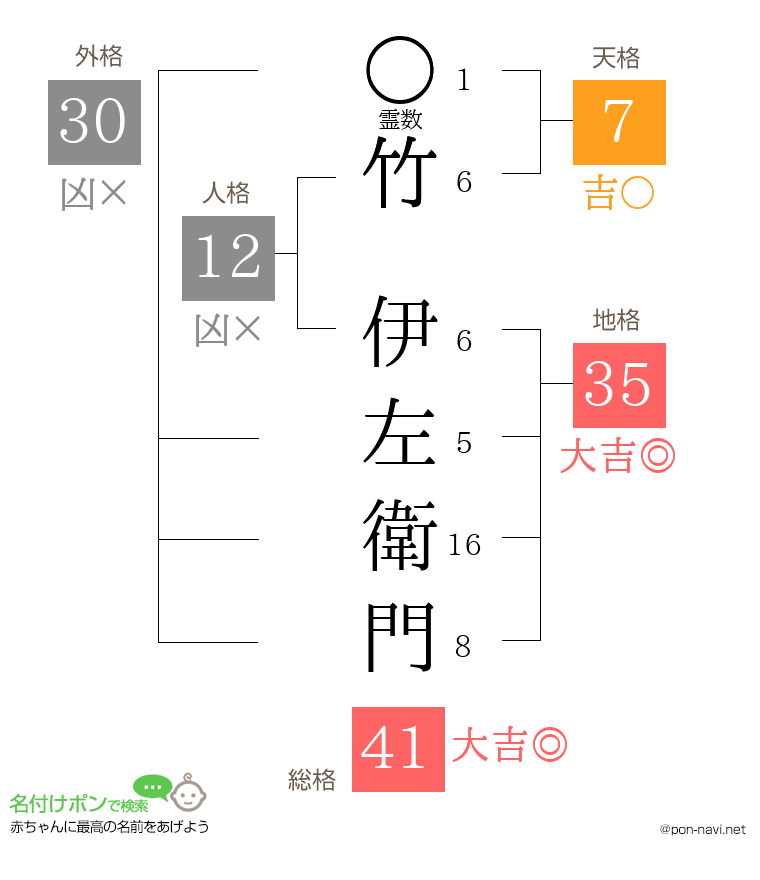 竹 伊左衛門さんの姓名判断結果