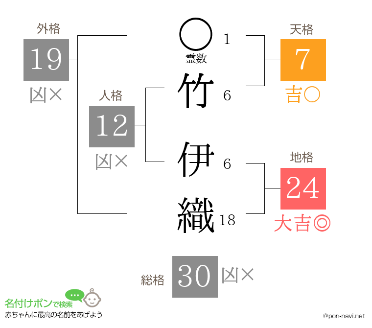 竹 伊織さんの姓名判断結果