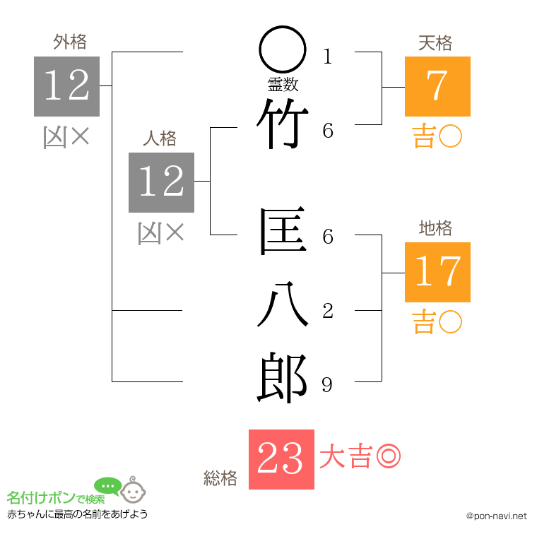 竹 匡八郎さんの姓名判断結果