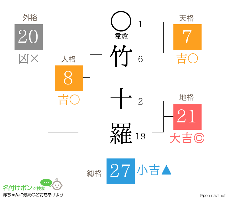 竹 十羅さんの姓名判断結果