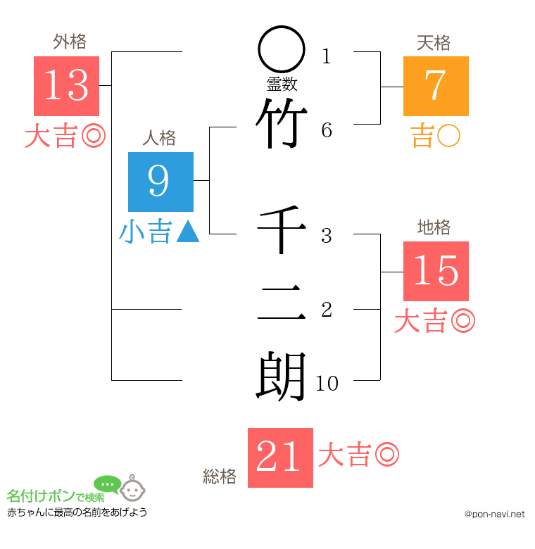 竹 千二朗さんの姓名判断結果