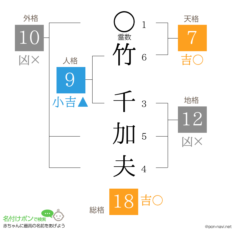 竹 千加夫さんの姓名判断結果