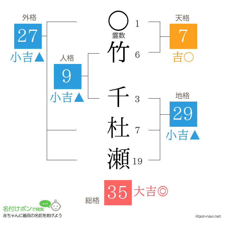 竹 千杜瀬さんの姓名判断結果