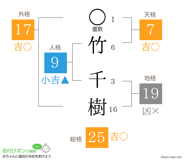 竹 千樹さんの姓名判断結果