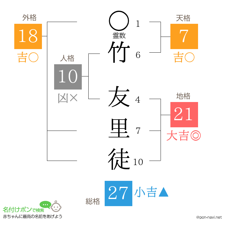 竹 友里徒さんの姓名判断結果