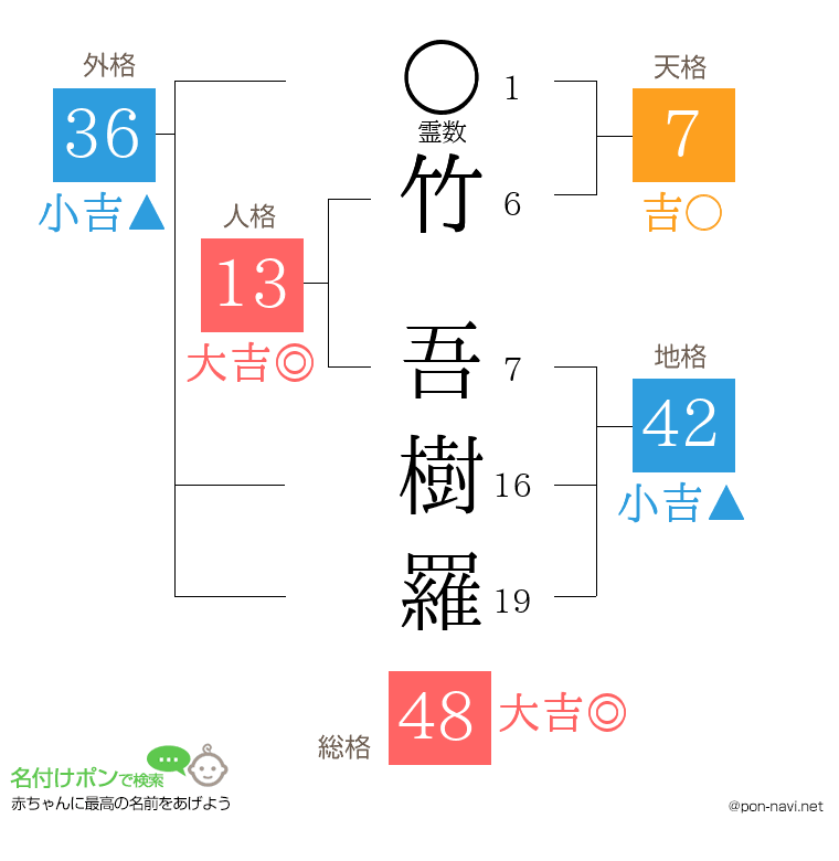 竹 吾樹羅さんの姓名判断結果