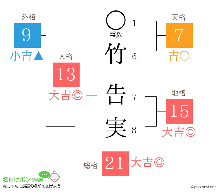 竹 告実さんの姓名判断結果