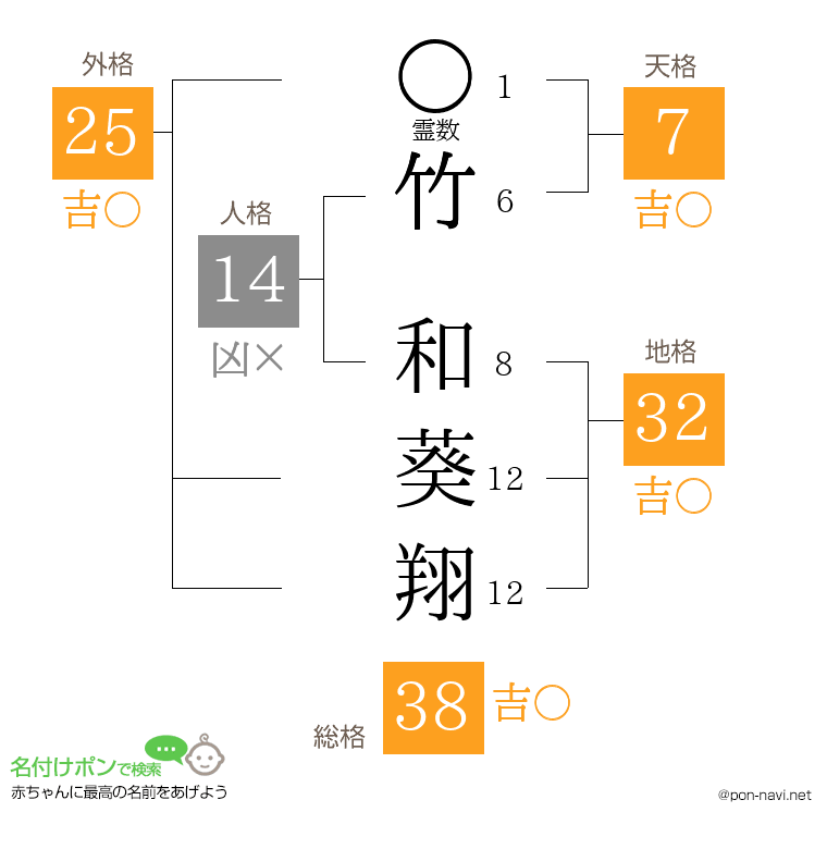 竹 和葵翔さんの姓名判断結果