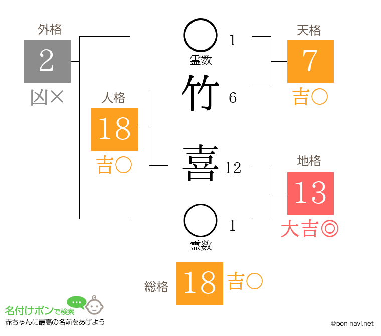 竹 喜さんの姓名判断結果