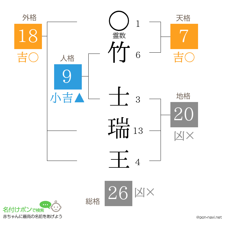 竹 士瑞王さんの姓名判断結果