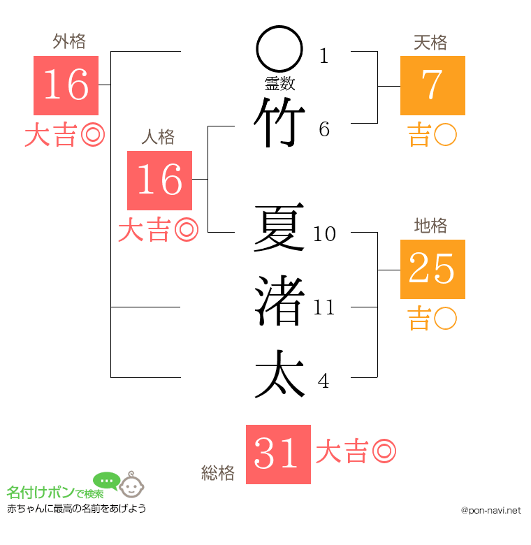 竹 夏渚太さんの姓名判断結果