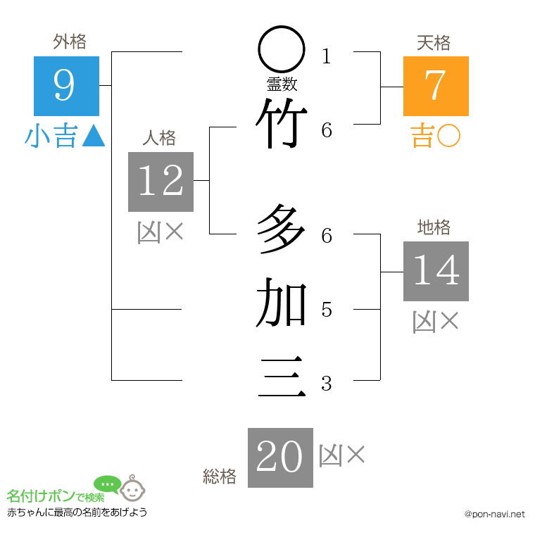 竹 多加三さんの姓名判断結果