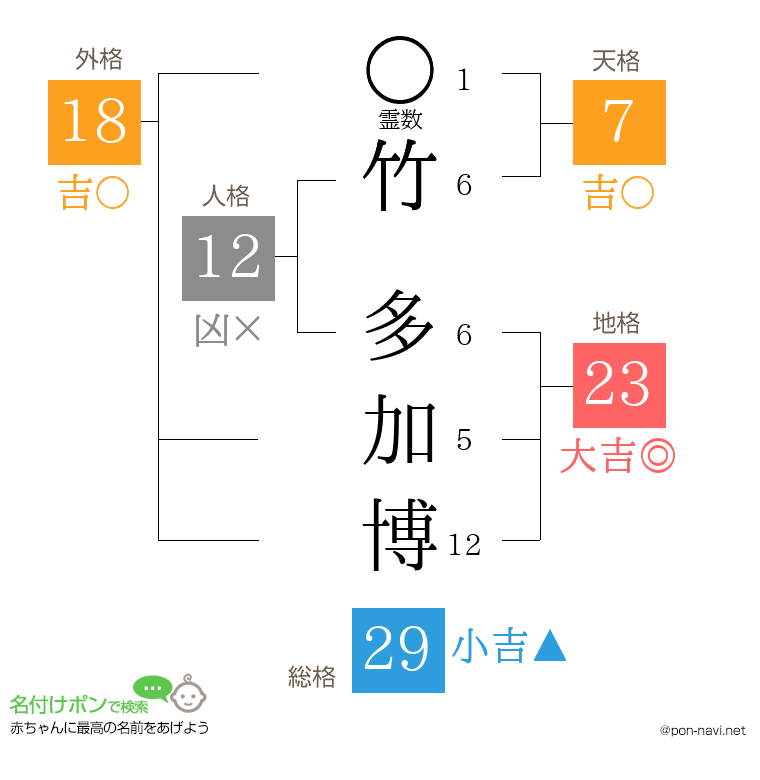 竹 多加博さんの姓名判断結果