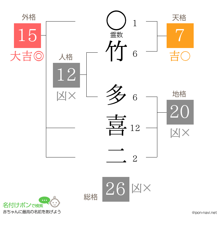 竹 多喜二さんの姓名判断結果