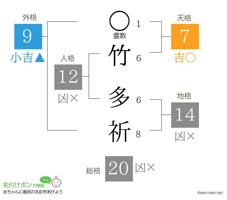 竹 多祈さんの姓名判断結果