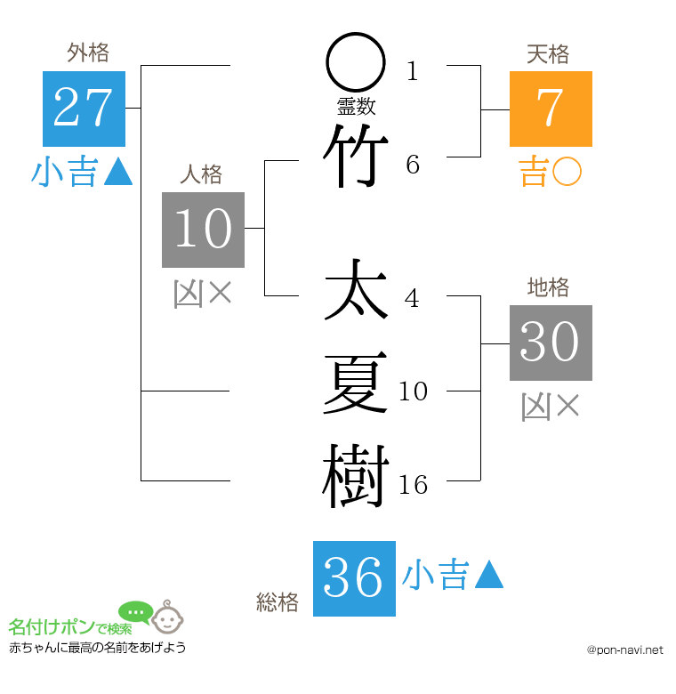 竹 太夏樹さんの姓名判断結果