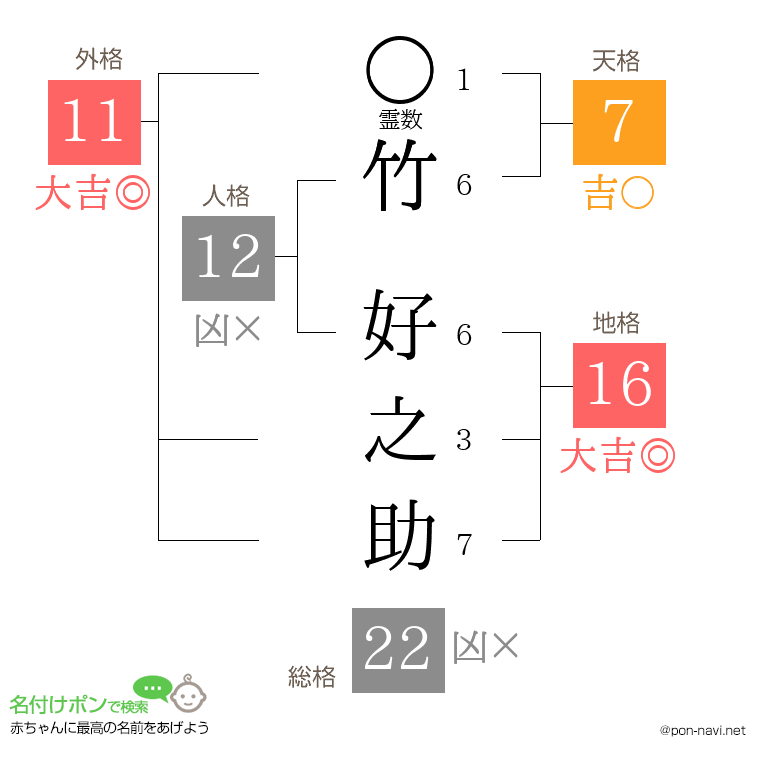 竹 好之助さんの姓名判断結果