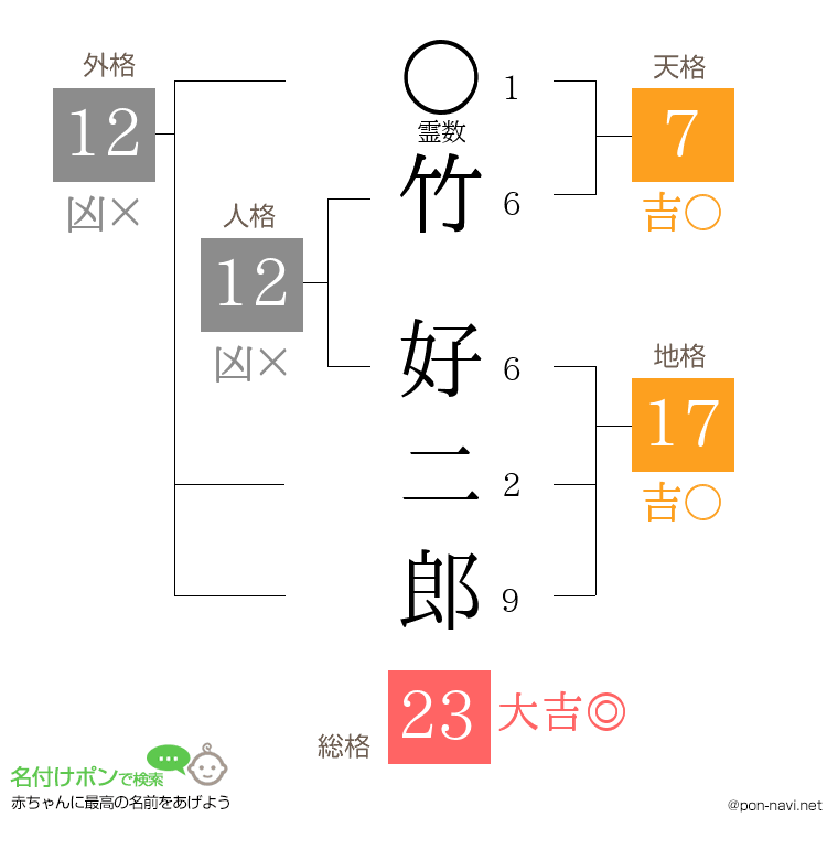 竹 好二郎さんの姓名判断結果