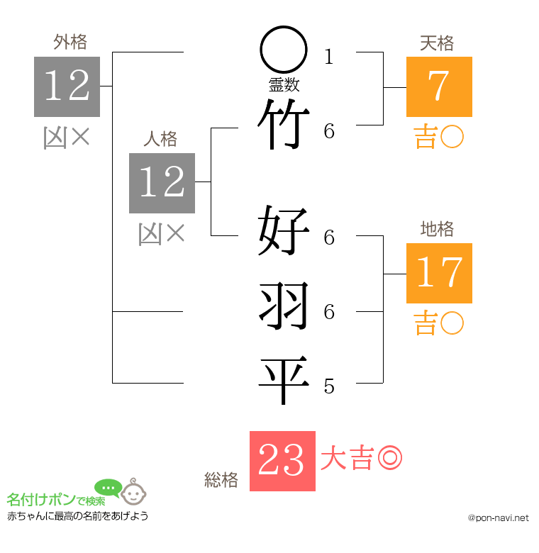 竹 好羽平さんの姓名判断結果