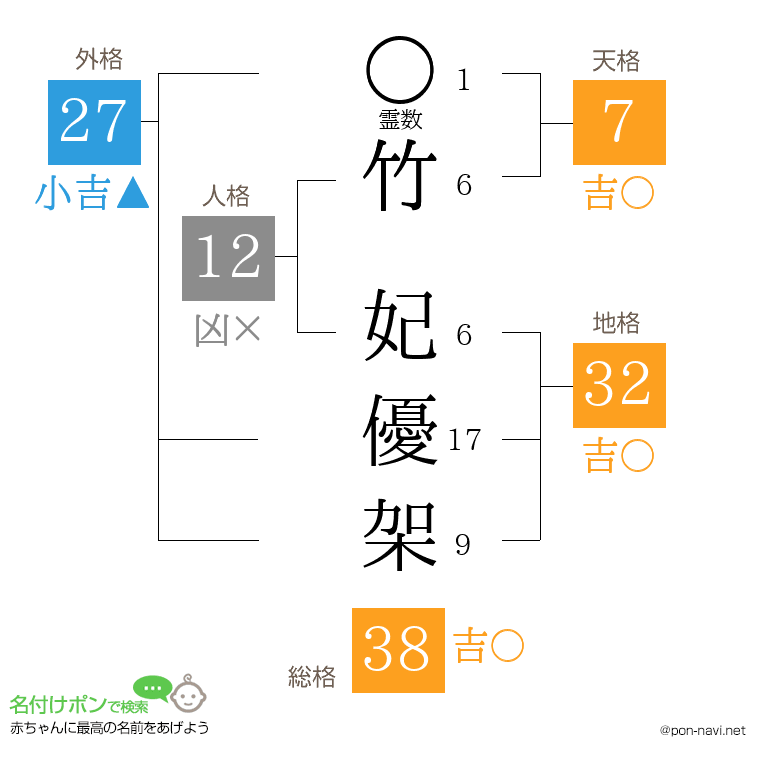 竹 妃優架さんの姓名判断結果